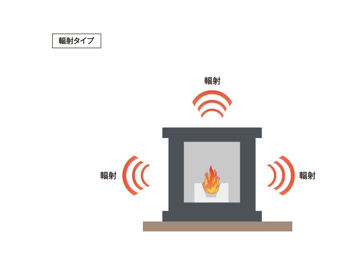 輻射タイプ(自然対流式)