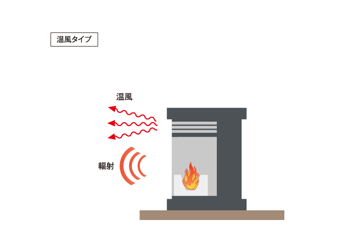 温風タイプ(強制対流式)